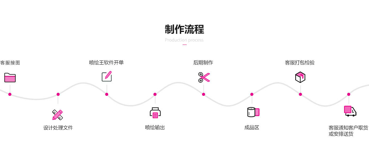 “噴繪、車(chē)體車(chē)身廣告、文化墻制作、展板制作流程”