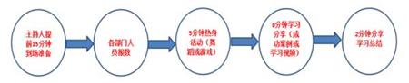 噴繪360早會(huì)流程.jpg 噴繪360早會(huì)流程.jpg